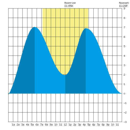Palo Alto tide chart for Monday, December 18, 2023