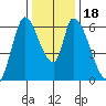 Palo Alto tide chart for Monday, December 18, 2023