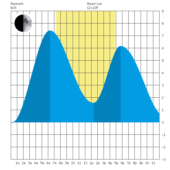 Palo Alto tide chart for Tuesday, December 19, 2023