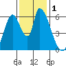 Palo Alto tide chart for Friday, December 1, 2023