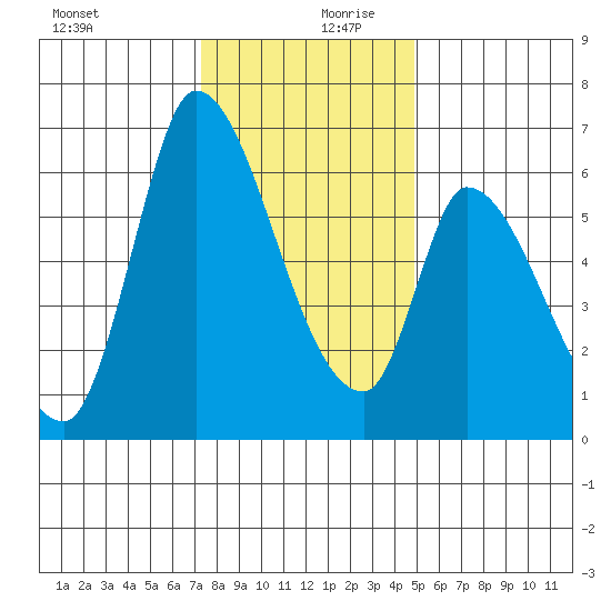 Palo Alto tide chart for Wednesday, December 20, 2023