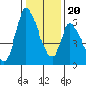 Palo Alto tide chart for Wednesday, December 20, 2023
