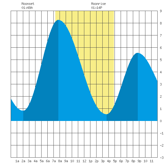 Palo Alto tide chart for Thursday, December 21, 2023