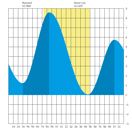 Palo Alto tide chart for Friday, December 22, 2023