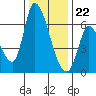 Palo Alto tide chart for Friday, December 22, 2023