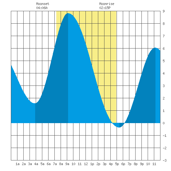 Palo Alto tide chart for Saturday, December 23, 2023