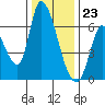 Palo Alto tide chart for Saturday, December 23, 2023