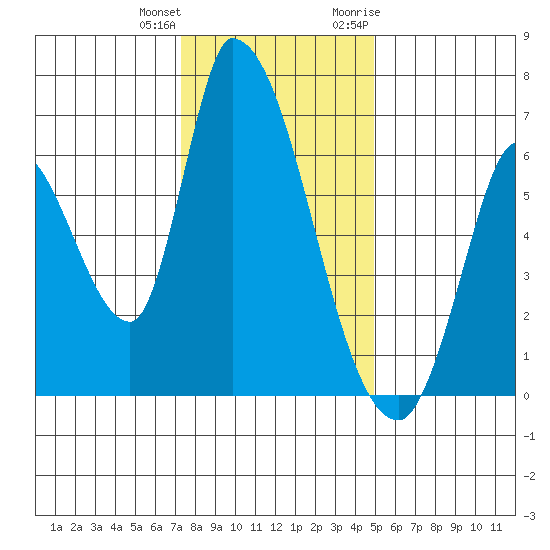 Palo Alto tide chart for Sunday, December 24, 2023