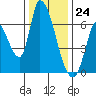 Palo Alto tide chart for Sunday, December 24, 2023