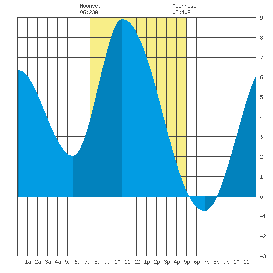 Palo Alto tide chart for Monday, December 25, 2023