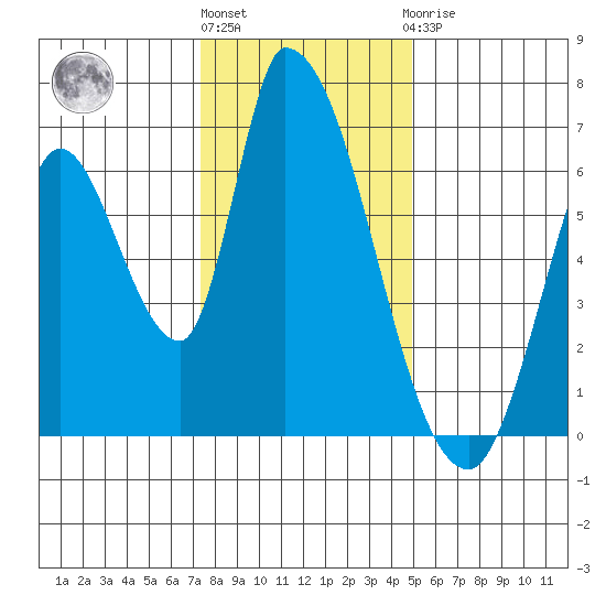Palo Alto tide chart for Tuesday, December 26, 2023