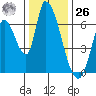 Palo Alto tide chart for Tuesday, December 26, 2023