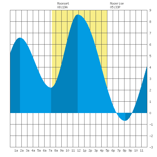 Palo Alto tide chart for Wednesday, December 27, 2023