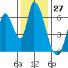 Palo Alto tide chart for Wednesday, December 27, 2023