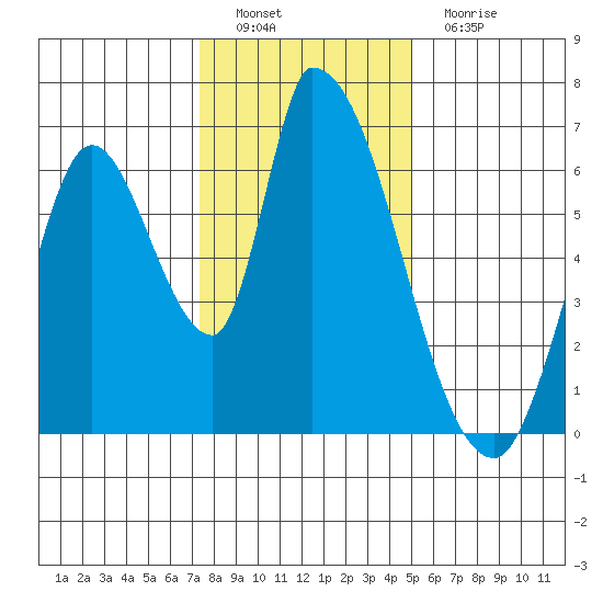 Palo Alto tide chart for Thursday, December 28, 2023