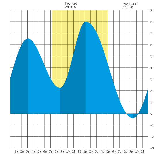 Palo Alto tide chart for Friday, December 29, 2023