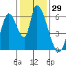 Palo Alto tide chart for Friday, December 29, 2023