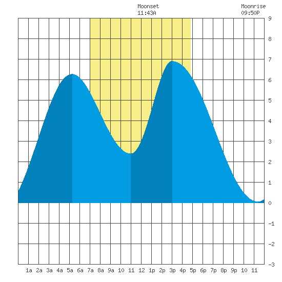 Palo Alto tide chart for Saturday, December 2, 2023