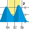 Palo Alto tide chart for Saturday, December 2, 2023