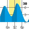 Palo Alto tide chart for Saturday, December 30, 2023