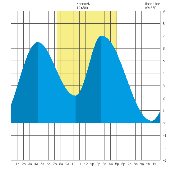 Palo Alto tide chart for Sunday, December 31, 2023