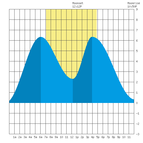 Palo Alto tide chart for Sunday, December 3, 2023
