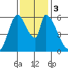 Palo Alto tide chart for Sunday, December 3, 2023