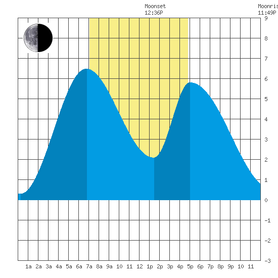 Palo Alto tide chart for Monday, December 4, 2023