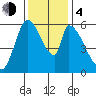 Palo Alto tide chart for Monday, December 4, 2023