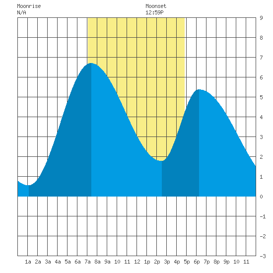 Palo Alto tide chart for Tuesday, December 5, 2023