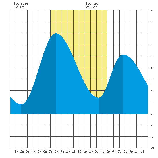 Palo Alto tide chart for Wednesday, December 6, 2023
