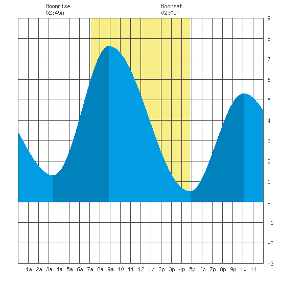 Palo Alto tide chart for Friday, December 8, 2023