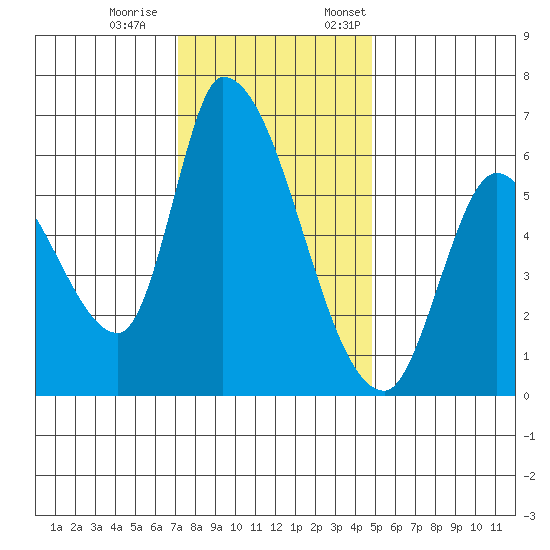 Palo Alto tide chart for Saturday, December 9, 2023