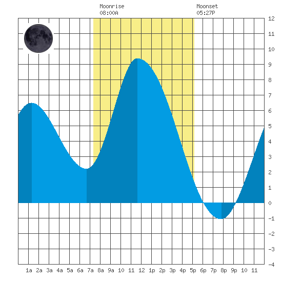 Palo Alto tide chart for Thursday, January 11, 2024