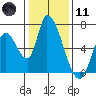 Palo Alto tide chart for Thursday, January 11, 2024