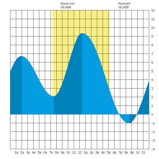 Palo Alto tide chart for Friday, January 12, 2024