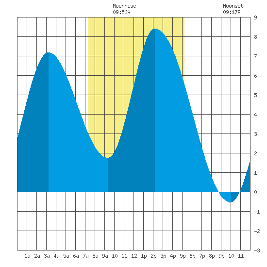Palo Alto tide chart for Sunday, January 14, 2024
