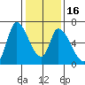 Palo Alto tide chart for Tuesday, January 16, 2024