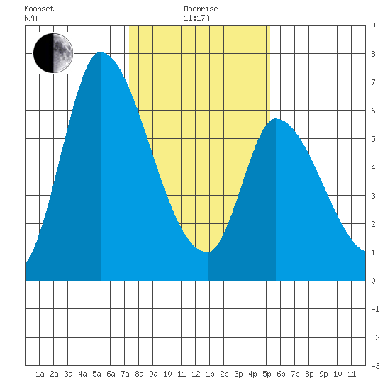 Palo Alto tide chart for Wednesday, January 17, 2024