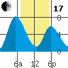 Palo Alto tide chart for Wednesday, January 17, 2024