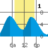 Palo Alto tide chart for Monday, January 1, 2024