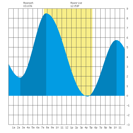 Palo Alto tide chart for Saturday, January 20, 2024