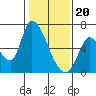 Palo Alto tide chart for Saturday, January 20, 2024