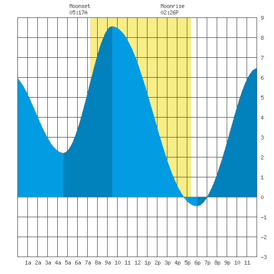 Palo Alto tide chart for Monday, January 22, 2024