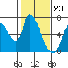 Palo Alto tide chart for Tuesday, January 23, 2024