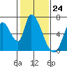 Palo Alto tide chart for Wednesday, January 24, 2024