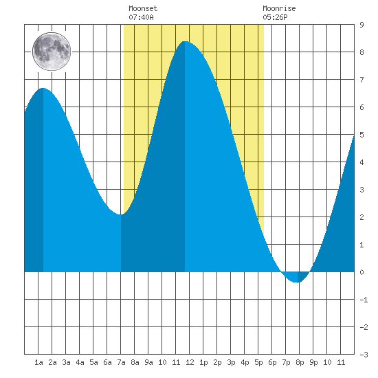 Palo Alto tide chart for Thursday, January 25, 2024