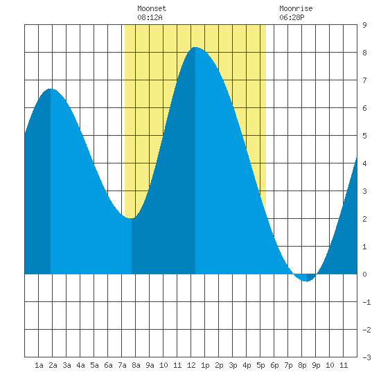 Palo Alto tide chart for Friday, January 26, 2024