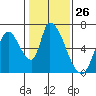 Palo Alto tide chart for Friday, January 26, 2024