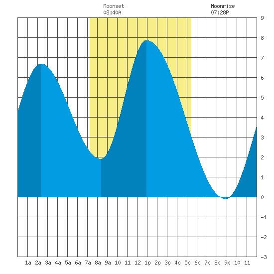 Palo Alto tide chart for Saturday, January 27, 2024